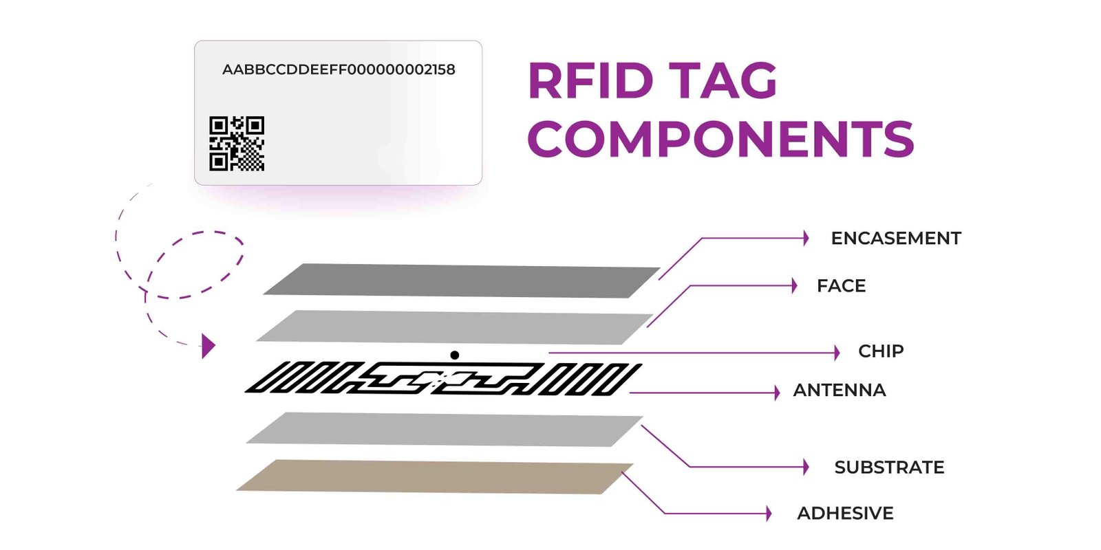 RFID tag components