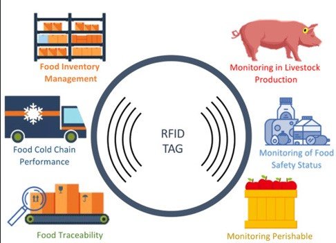 RFID Hardcore Technology Empowers Food Safety Traceability From Farm To Table