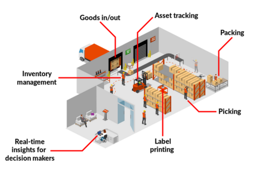 RFID Tags Revolutionize Food Inventory Management in Cold Storage Warehouses