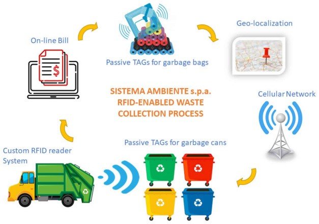 How RFID Tag Technology is Reshaping Modern Waste Management Systems