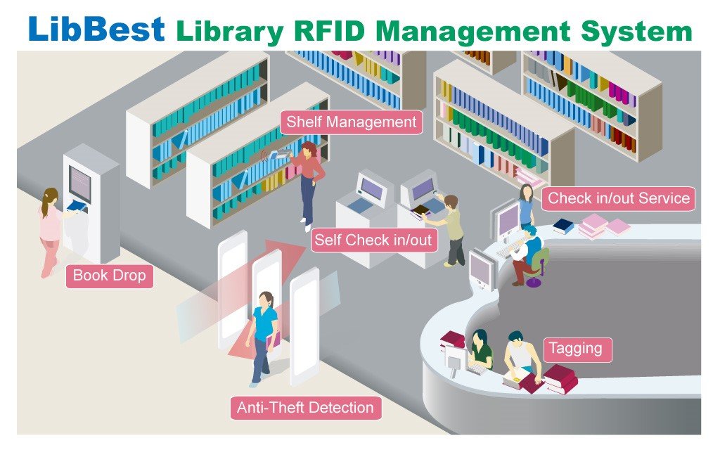 RFID Library management