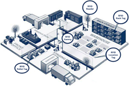 RFID tag technology