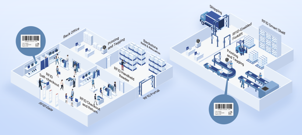 RFID Tag Play an Important Role in Retail Scenarios